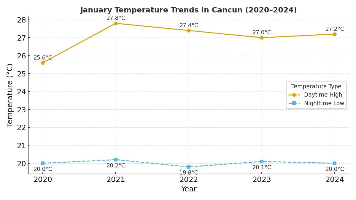January Temperature Trends in Cancun from 2020 to 2024