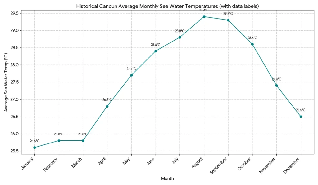 Line chart showing monthly sea water temperature Cancun averages throughout the year.